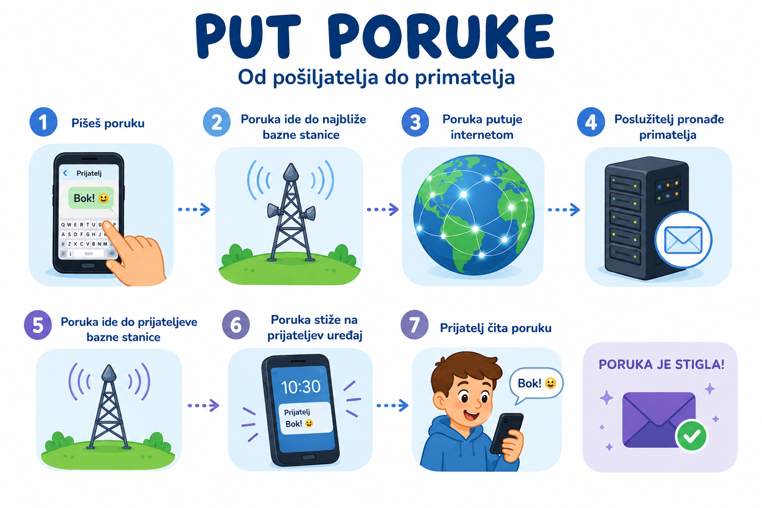 infografika koja prikazuje put poruke od pošiljatelja do primatelja